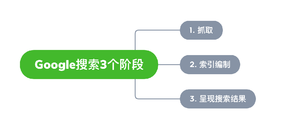 偃师市网站建设,偃师市外贸网站制作,偃师市外贸网站建设,偃师市网络公司,Google的工作原理？